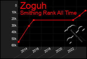 Total Graph of Zoguh