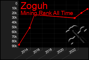 Total Graph of Zoguh