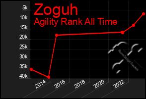 Total Graph of Zoguh