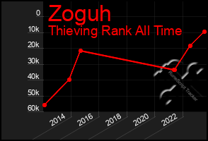 Total Graph of Zoguh