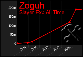 Total Graph of Zoguh