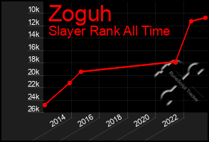 Total Graph of Zoguh