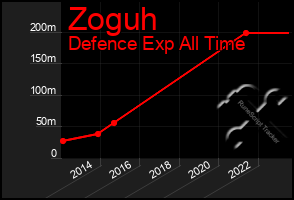 Total Graph of Zoguh