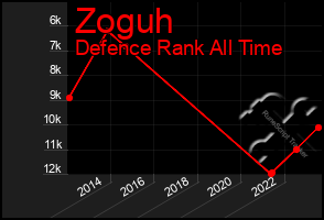 Total Graph of Zoguh