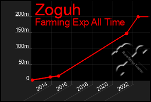 Total Graph of Zoguh