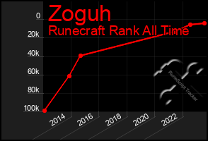 Total Graph of Zoguh