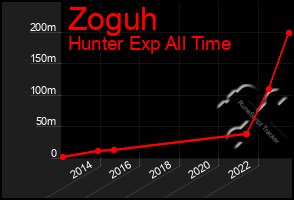 Total Graph of Zoguh