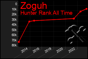 Total Graph of Zoguh