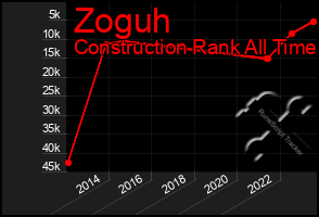 Total Graph of Zoguh