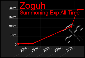 Total Graph of Zoguh