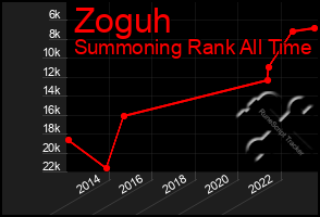 Total Graph of Zoguh