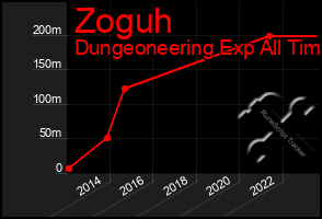 Total Graph of Zoguh