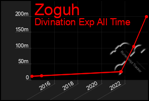 Total Graph of Zoguh