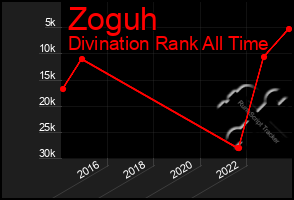 Total Graph of Zoguh