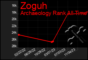 Total Graph of Zoguh