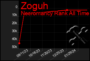 Total Graph of Zoguh