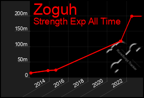 Total Graph of Zoguh