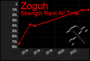 Total Graph of Zoguh