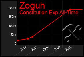 Total Graph of Zoguh