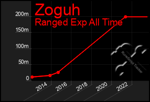 Total Graph of Zoguh