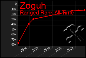 Total Graph of Zoguh