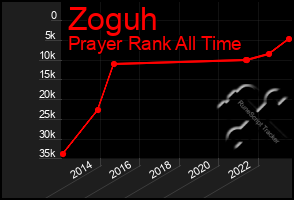 Total Graph of Zoguh