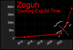 Total Graph of Zoguh