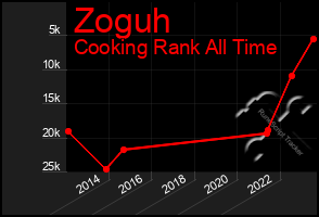 Total Graph of Zoguh