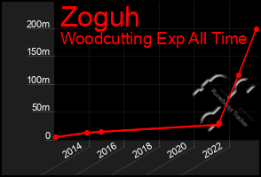 Total Graph of Zoguh