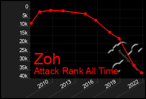 Total Graph of Zoh