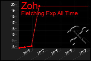 Total Graph of Zoh