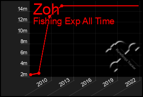 Total Graph of Zoh