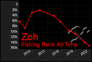 Total Graph of Zoh