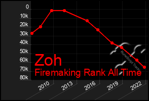 Total Graph of Zoh