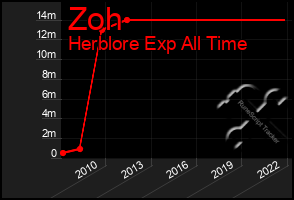 Total Graph of Zoh