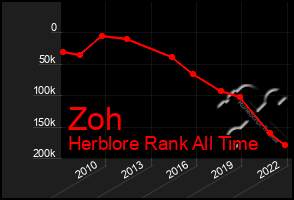 Total Graph of Zoh