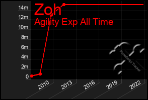 Total Graph of Zoh