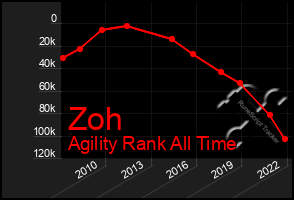 Total Graph of Zoh