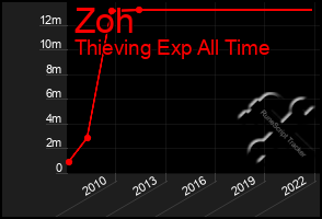 Total Graph of Zoh