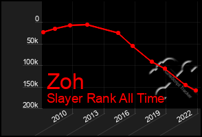 Total Graph of Zoh