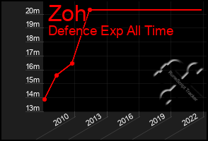 Total Graph of Zoh