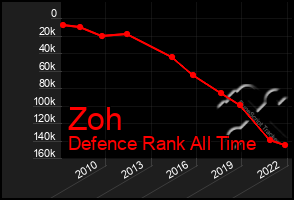 Total Graph of Zoh