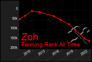 Total Graph of Zoh