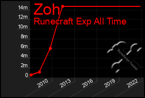 Total Graph of Zoh