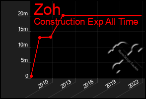Total Graph of Zoh