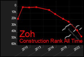 Total Graph of Zoh
