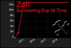 Total Graph of Zoh