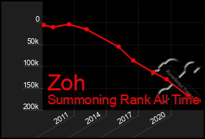 Total Graph of Zoh