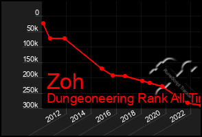 Total Graph of Zoh