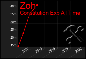 Total Graph of Zoh